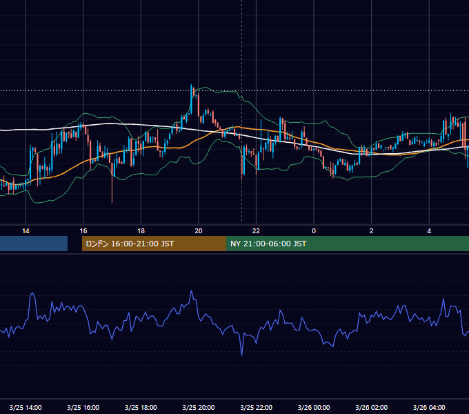 2016年3月25日（金） EUR/USD 5分足チャート