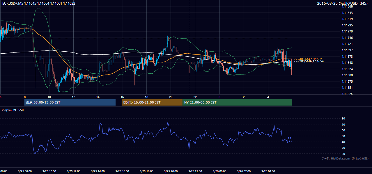 2016-03-25（金） EUR/USD 5分足チャート
