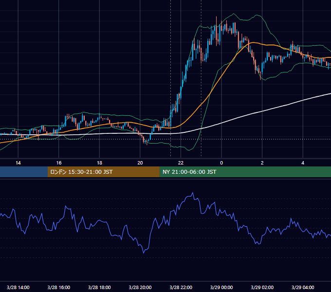 2016年3月28日（月） EUR/USD 5分足チャート