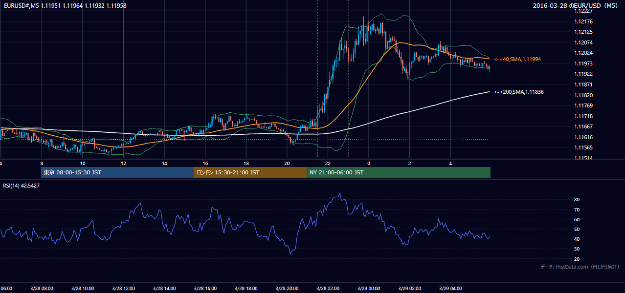2016年3月28日(月) EUR/USD 5分足チャート
