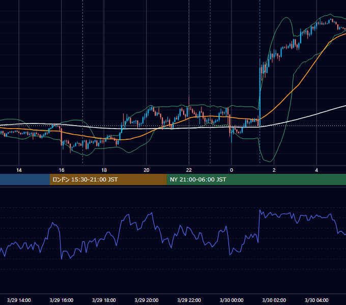 2016年3月29日（火） EUR/USD 5分足チャート