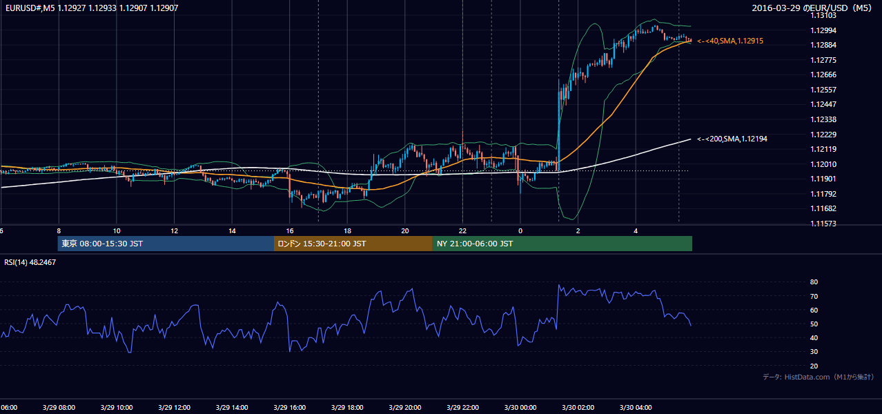 2016年3月29日(火) EUR/USD 5分足チャート