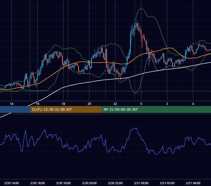 2016年3月30日（水） EUR/USD 5分足チャート