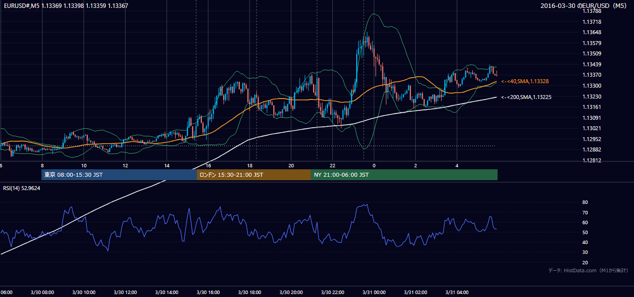 2016-03-30(水) EUR/USD 5分足チャート