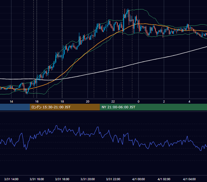 2016年3月31日（木） EUR/USD 5分足チャート
