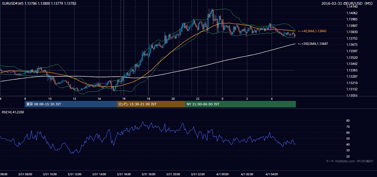 2016-03-31(木) EUR/USD 5分足チャート