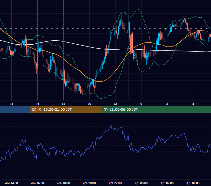 2016年4月4日（月） EUR/USD 5分足チャート