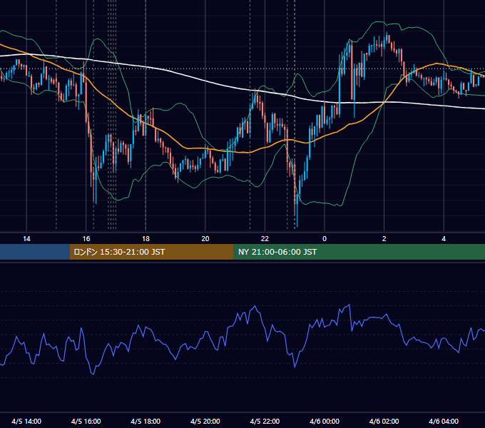 2016年4月5日（火） EUR/USD 5分足チャート