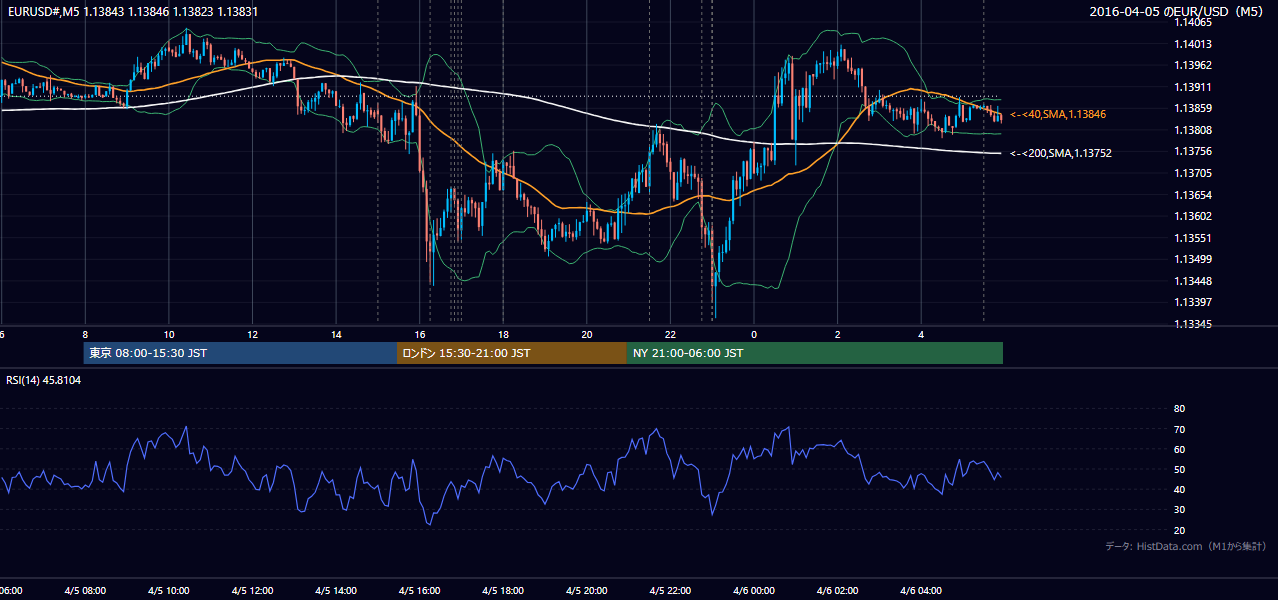 2016-04-05(火) EUR/USD 5分足チャート