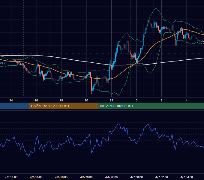 2016年4月6日（水） EUR/USD 5分足チャート