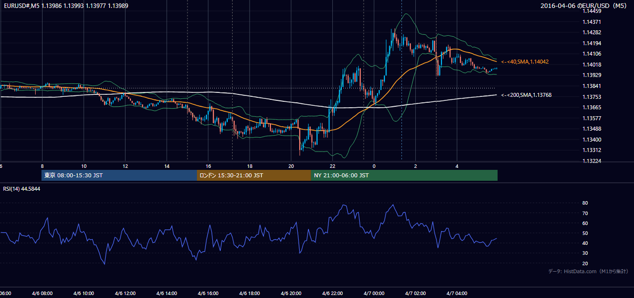 2016-04-06(水) EUR/USD 5分足チャート