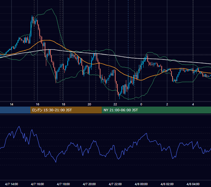 2016年4月7日（木） EUR/USD 5分足チャート