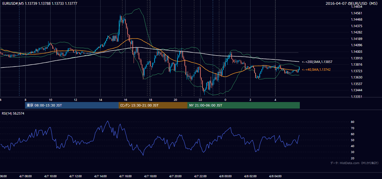 2016-04-07(木) EUR/USD 5分足チャート