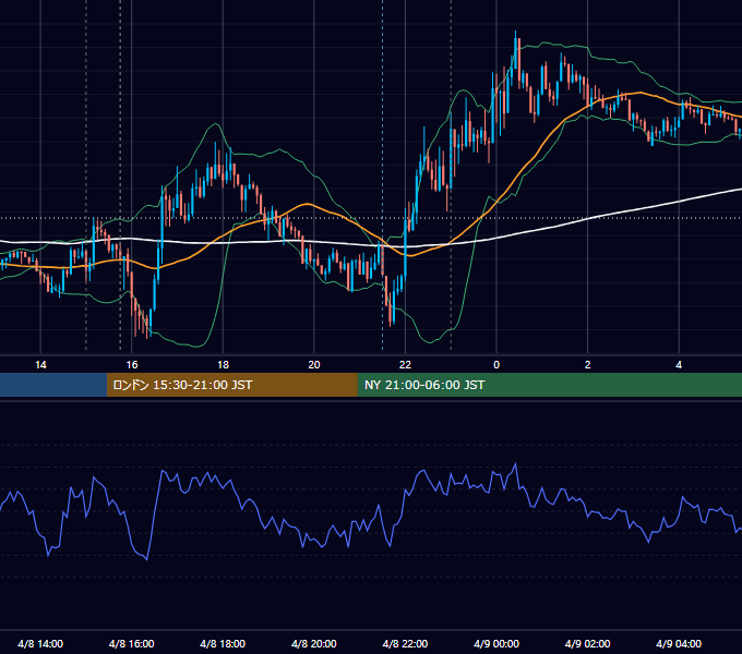 2016年4月8日（金） EUR/USD 5分足チャート