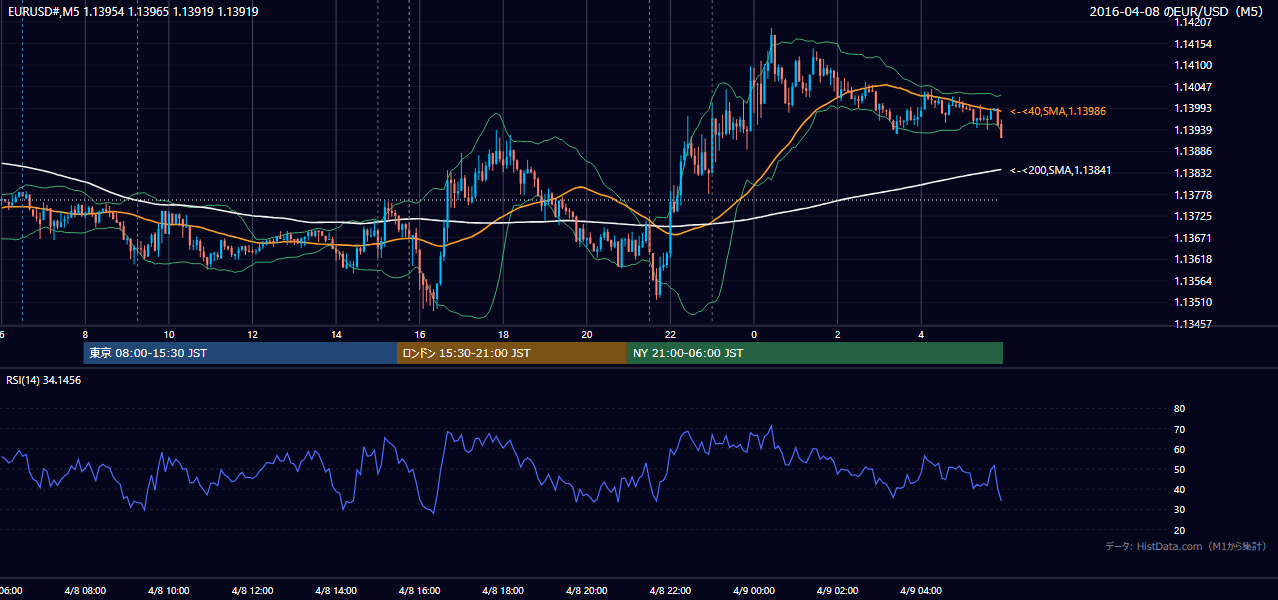 2016-04-08(金) EUR/USD 5分足チャート