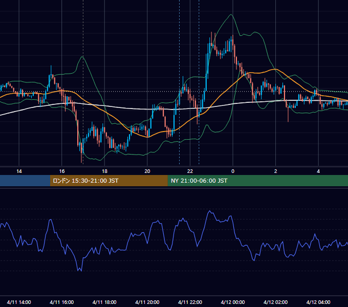 2016年4月11日（月） EUR/USD 5分足チャート