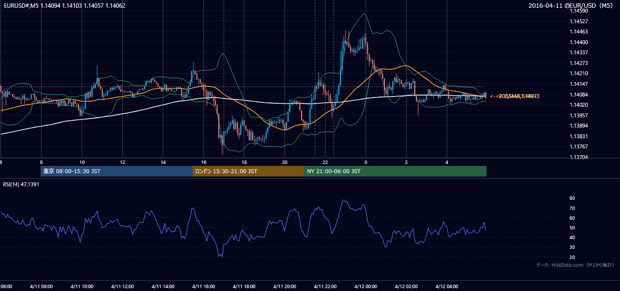 2016-04-11(月) EUR/USD 5分足チャート