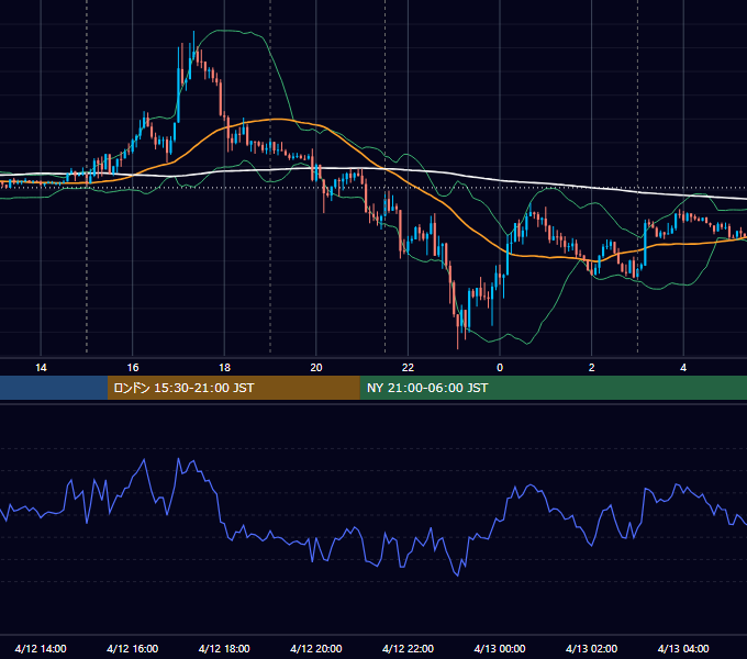2016年4月12日（火） EUR/USD 5分足チャート