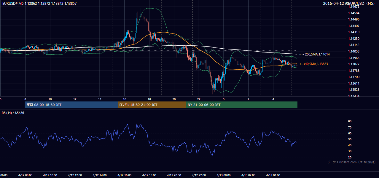 2016年4月12日（火） EUR/USD 5分足チャート