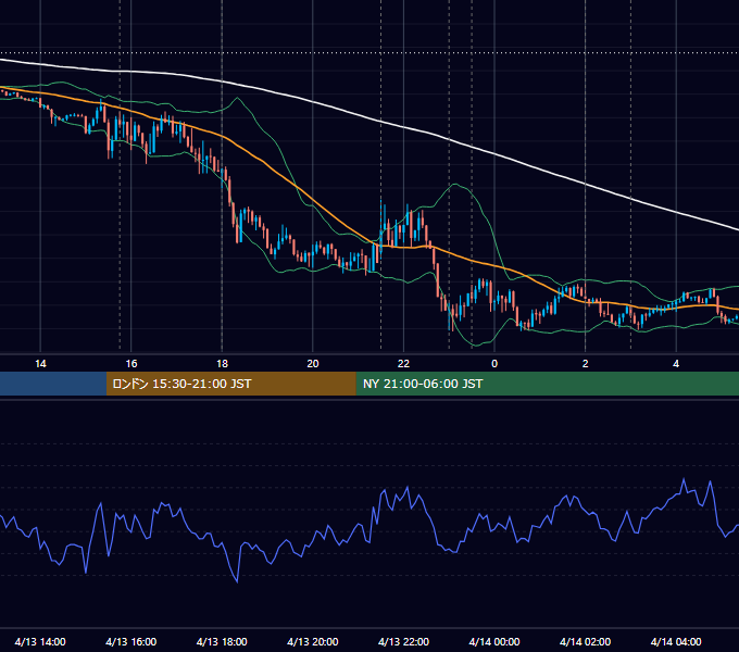 2016年4月13日（水） EUR/USD 5分足チャート