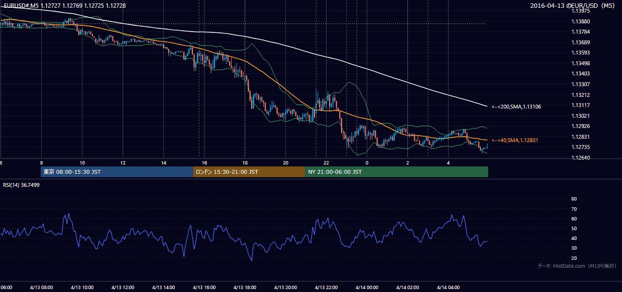 2016年4月13日(水) EUR/USD 5分足チャート