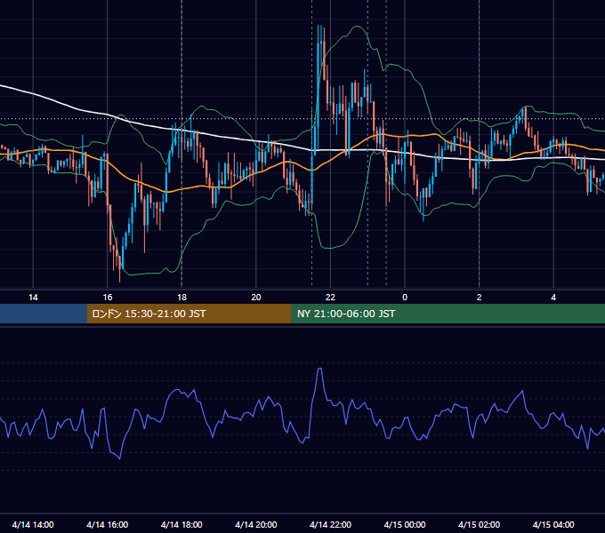2016年4月14日（木） EUR/USD 5分足チャート
