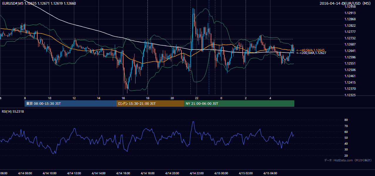 2016-04-14(木) EUR/USD 5分足チャート