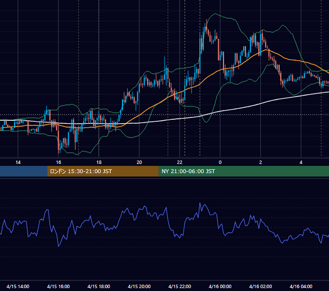 2016年4月15日（金） EUR/USD 5分足チャート