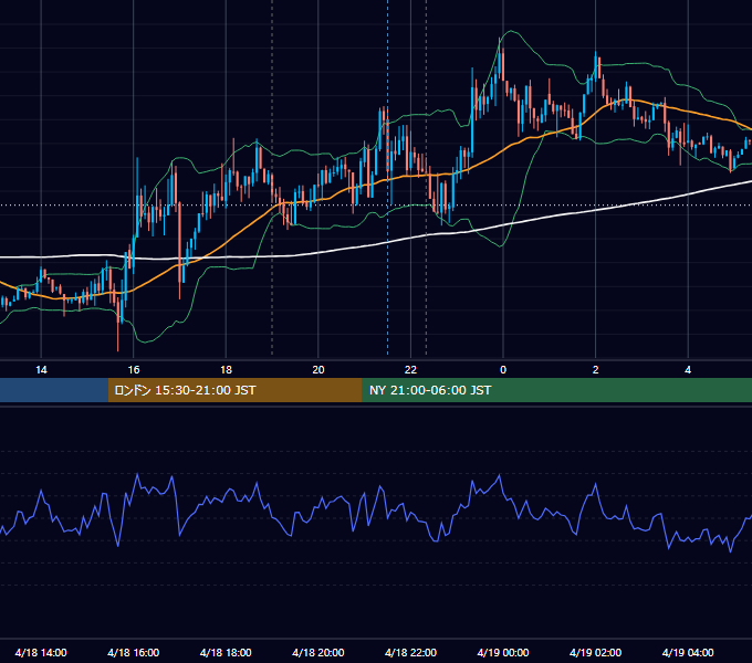 2016年4月18日（月） EUR/USD 5分足チャート