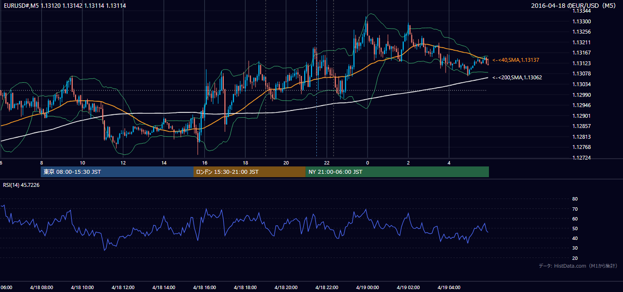 2016年4月18日(月) EUR/USD 5分足チャート