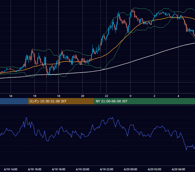 2016年4月19日（火） EUR/USD 5分足チャート