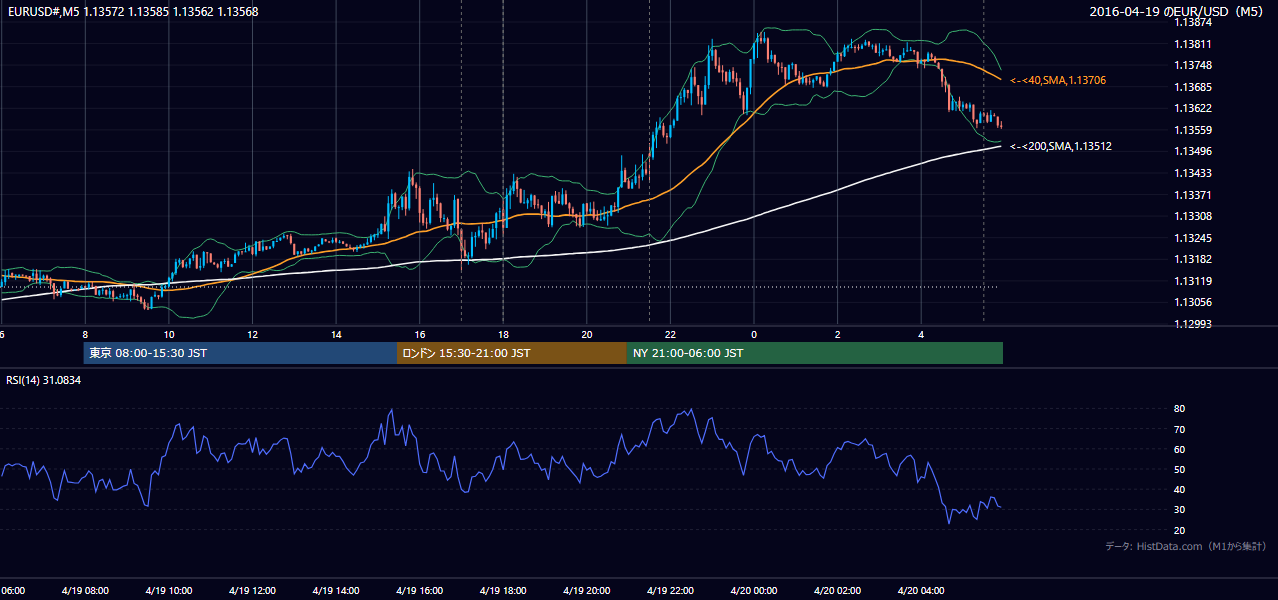 2016年4月19日(火) EUR/USD 5分足チャート