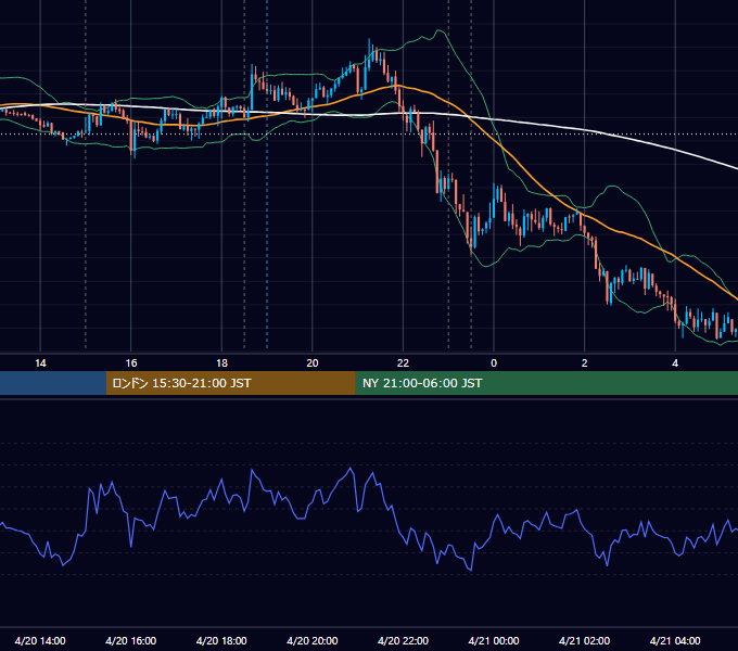 2016年4月20日（水） EUR/USD 5分足チャート