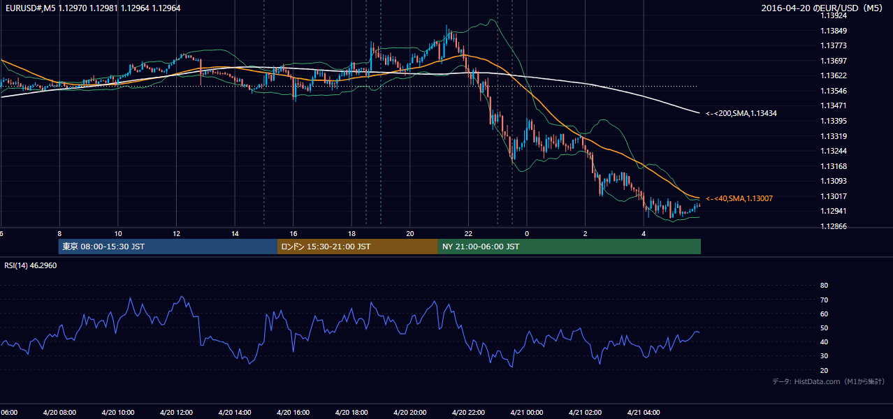 2016年4月20日(水) EUR/USD 5分足チャート