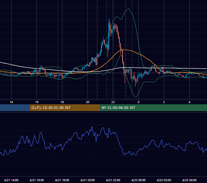 2016年4月21日（木） EUR/USD 5分足チャート