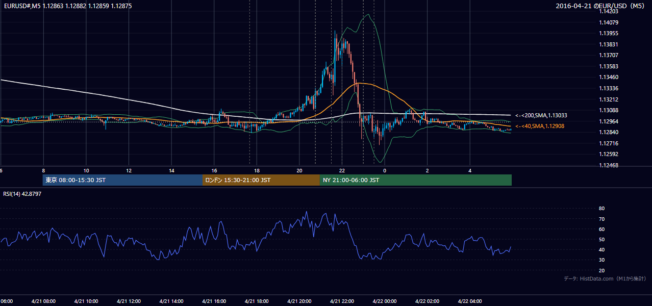 2016年4月21日（木） EUR/USD 5分足チャート