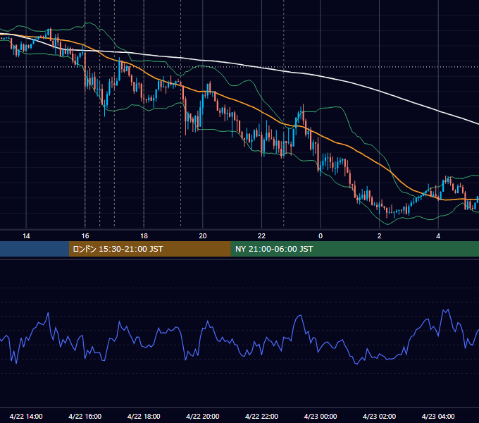 2016年4月22日（金） EUR/USD 5分足チャート