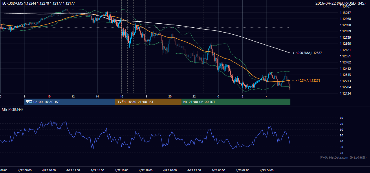 2016年4月22日（金） EUR/USD 5分足チャート