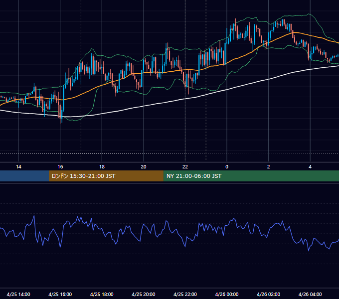 2016年4月25日（月） EUR/USD 5分足チャート