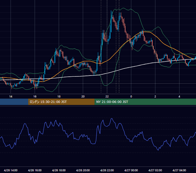 2016年4月26日（火） EUR/USD 5分足チャート