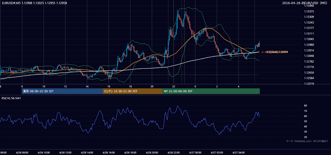 2016年4月26日(火) EUR/USD 5分足チャート