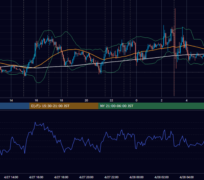 2016年4月27日（水） EUR/USD 5分足チャート