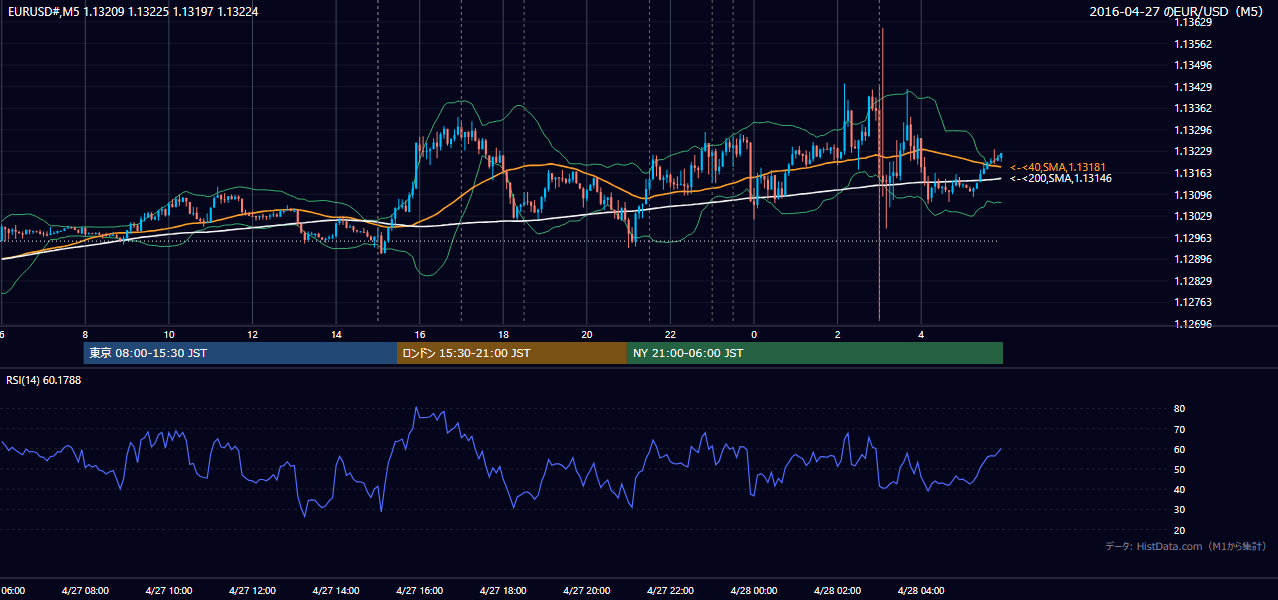 2016-04-27(水) EUR/USD 5分足チャート