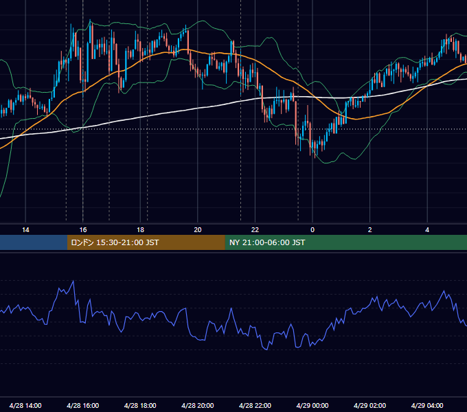 2016年4月28日（木） EUR/USD 5分足チャート