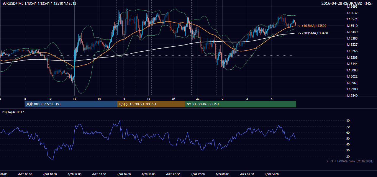 2016年4月28日（木） EUR/USD 5分足チャート