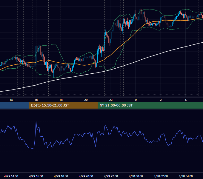 2016年4月29日（金） EUR/USD 5分足チャート