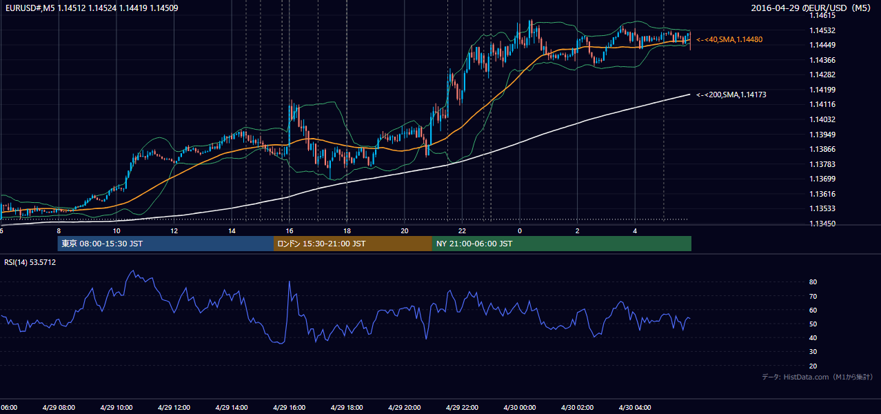 2016-04-29(金) EUR/USD 5分足チャート