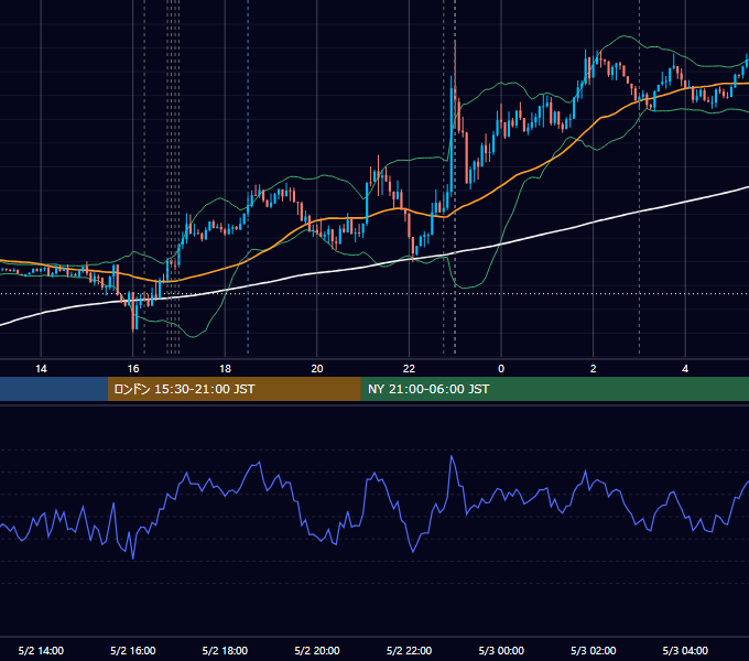 2016年5月2日（月） EUR/USD 5分足チャート