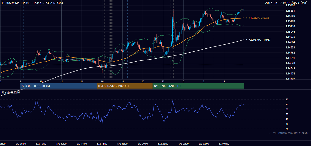 2016年5月2日(月) EUR/USD 5分足チャート