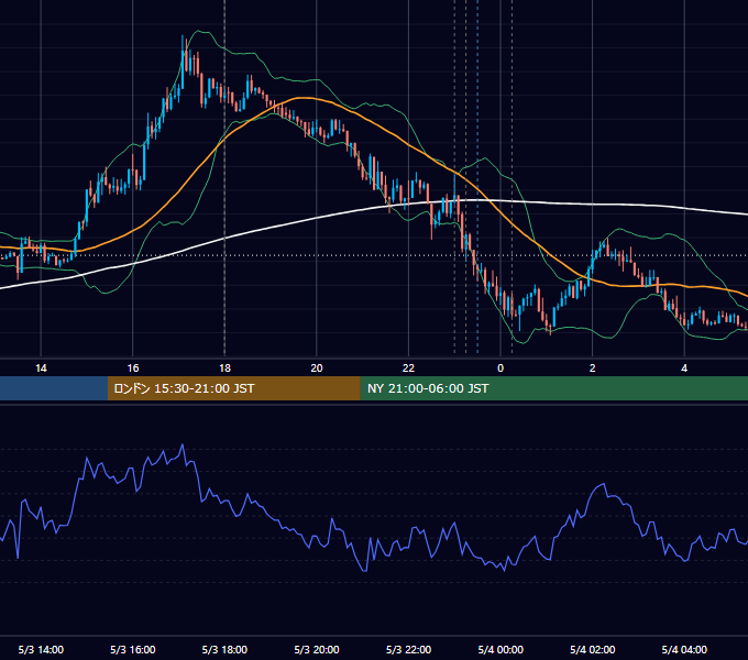2016年5月3日（火） EUR/USD 5分足チャート